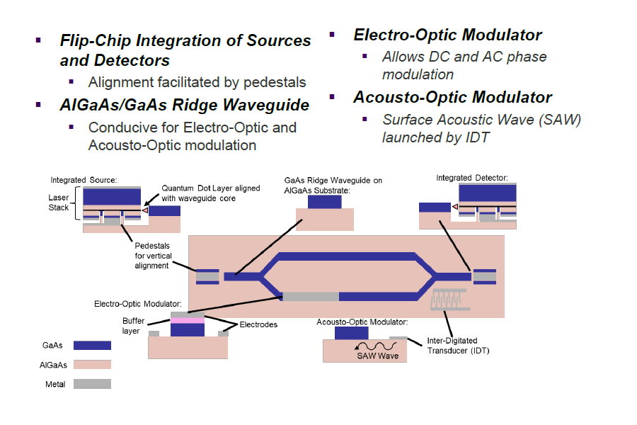 Guiding Optical Wave w/ SAW and Voltage